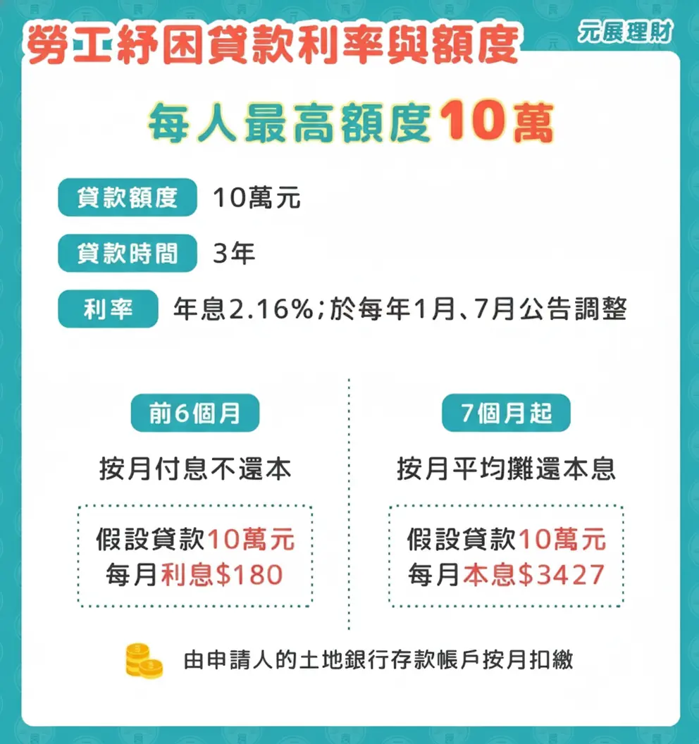2026年勞工紓困貸款懶人包!勞保年資15年最高可貸10萬元,申請條件、利率、流程全攻略 2